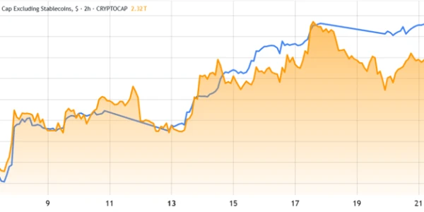 Bitcoin ve Ether ABD'nin Para Politikasıyla Yükseldi: Kripto Piyasasında Güven Artıyor